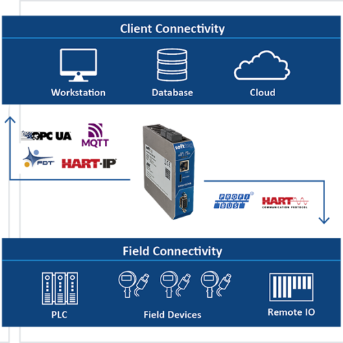 smartlink iiot profibus hart opc ua